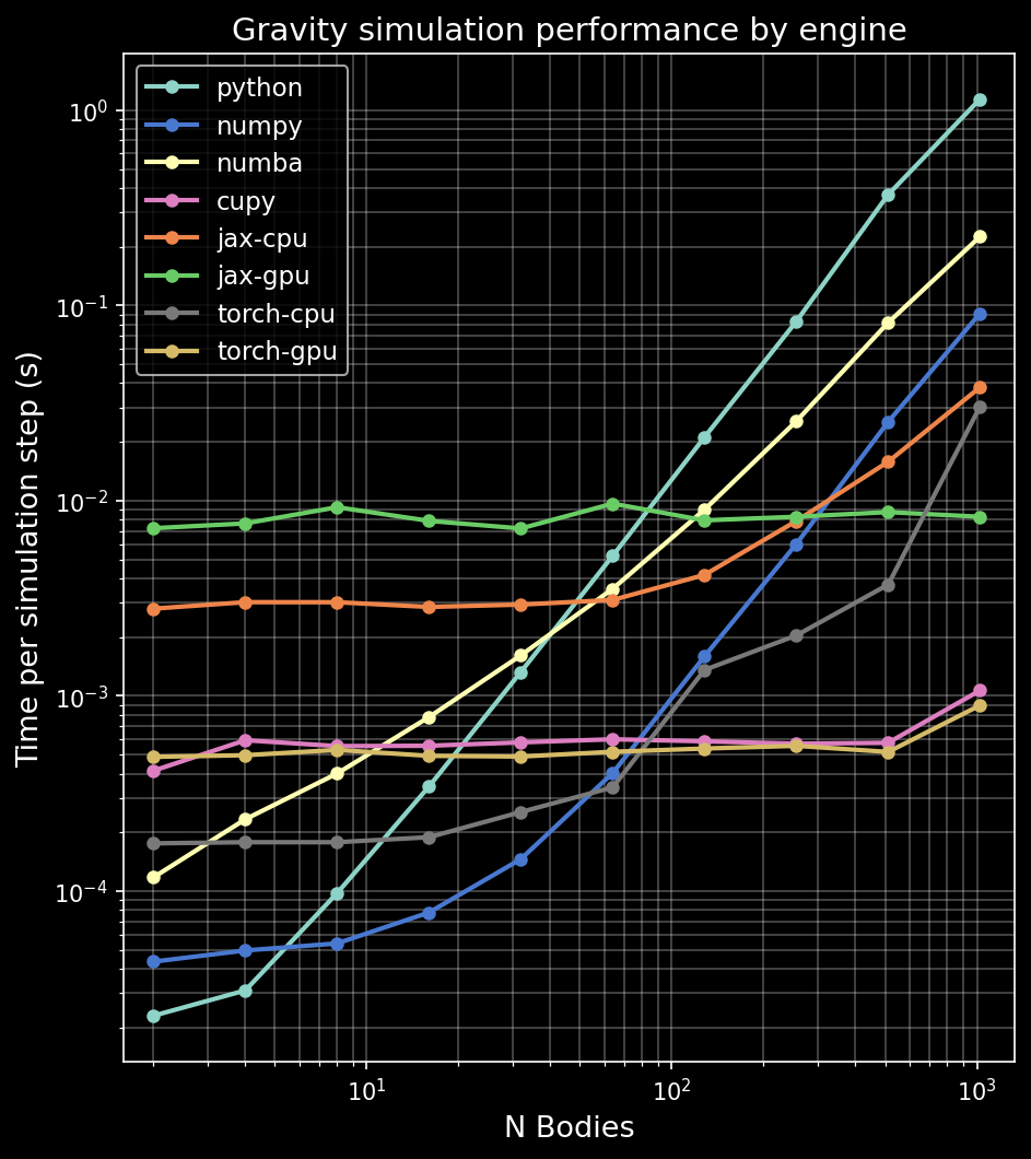 Log-log plot of gravity law evaluation time vs number of bodies for numpy and jax-cpu engines.