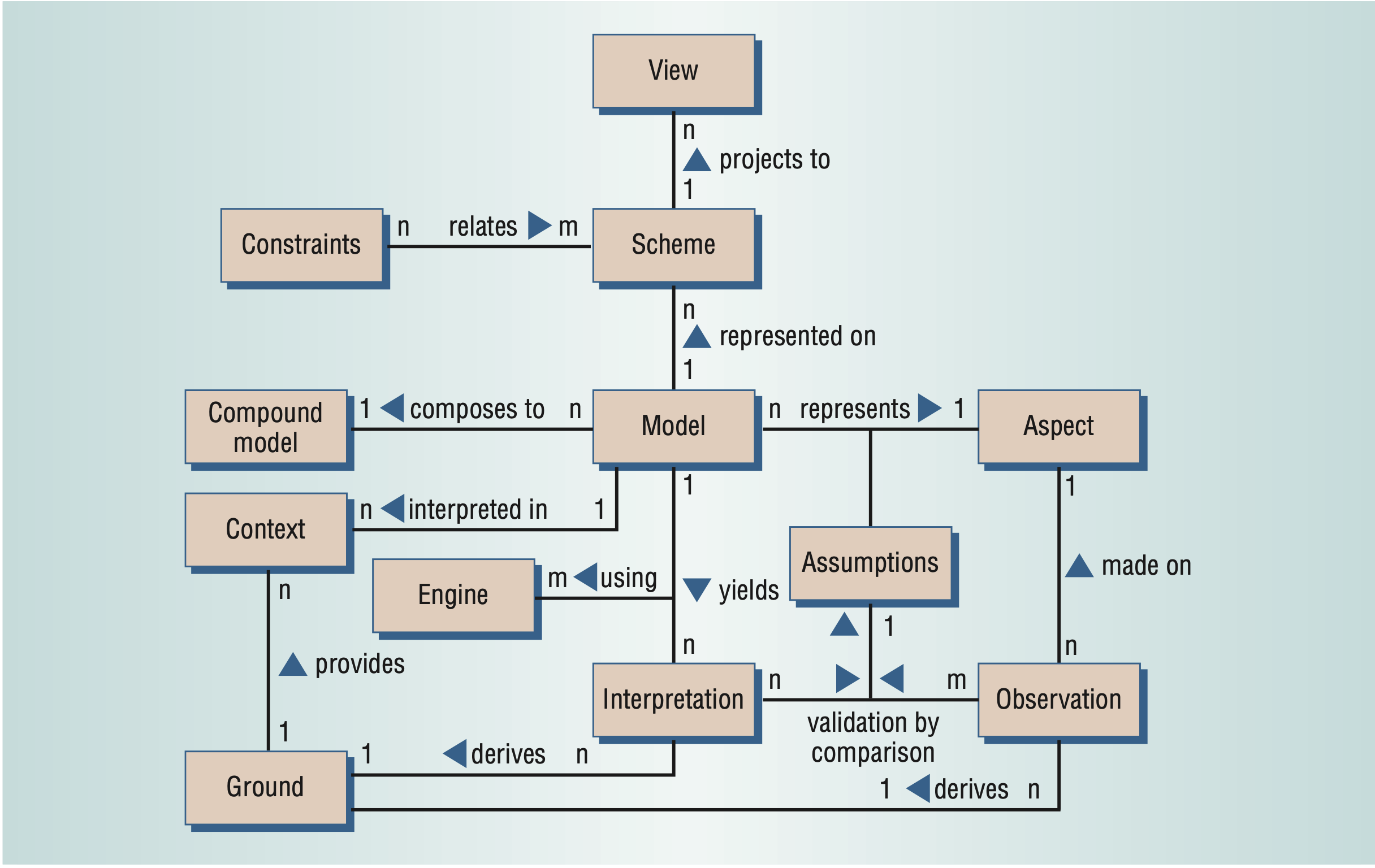 An entity relationship diagram for computational models of systems biology.