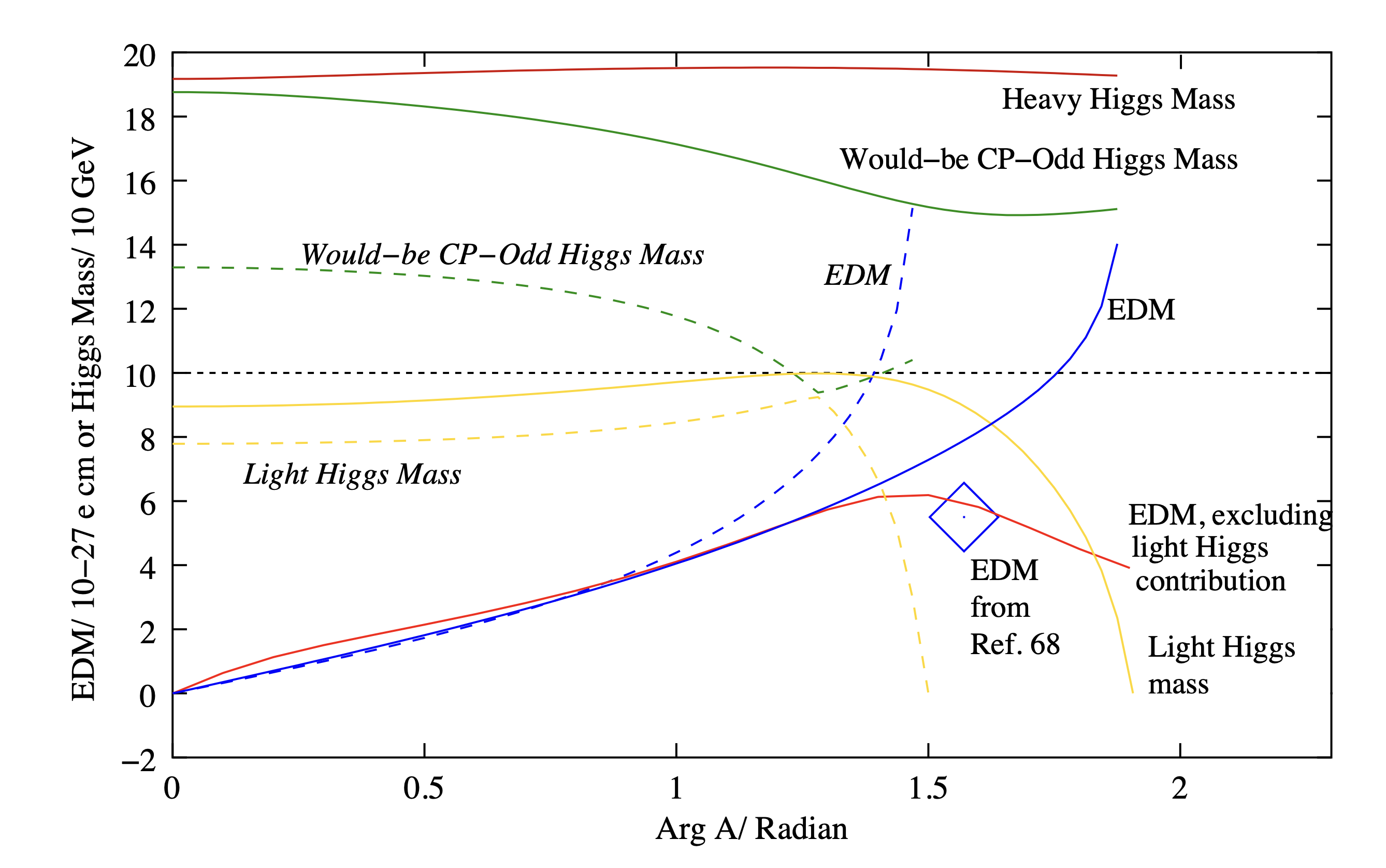 Some results from the thesis code